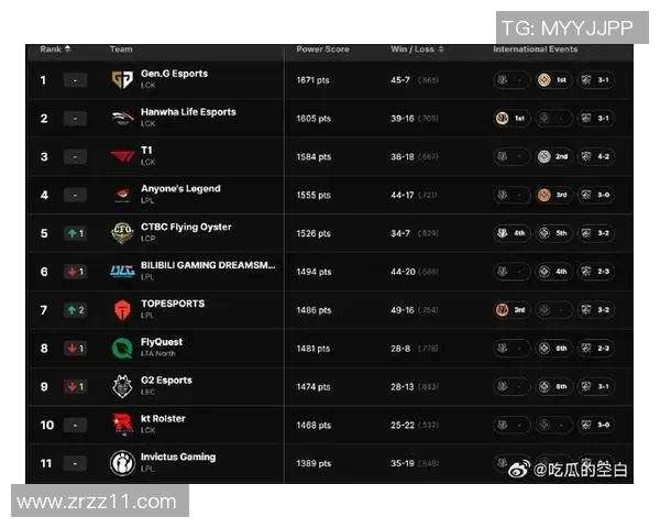 esports最新数据英雄联盟团队协作排行榜揭晓BLG战队荣登第九名展现强大实力